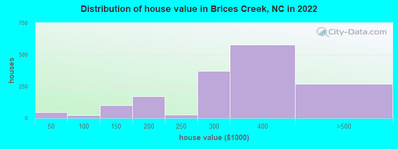 Distribution of house value in Brices Creek, NC in 2022