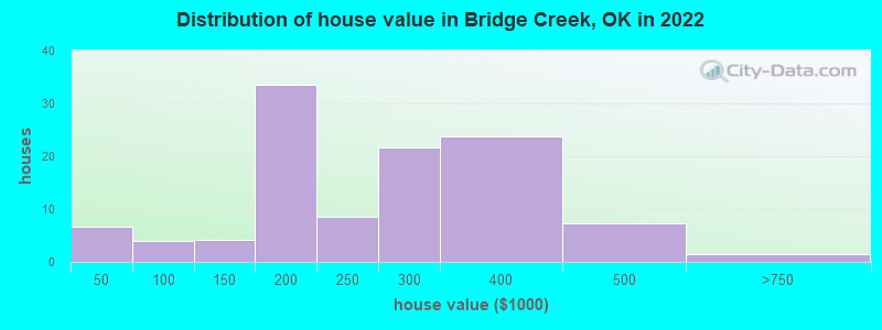 Distribution of house value in Bridge Creek, OK in 2019