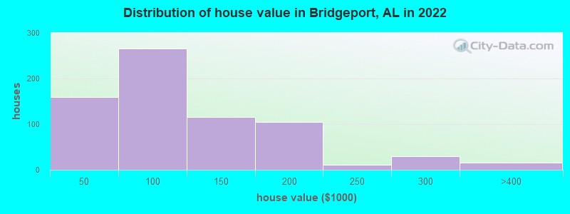Distribution of house value in Bridgeport, AL in 2022
