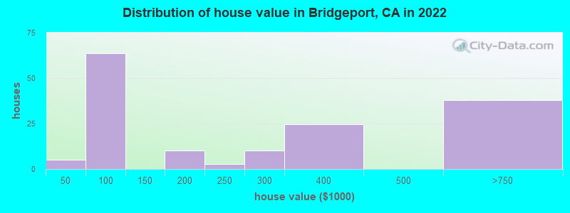 Distribution of house value in Bridgeport, CA in 2019
