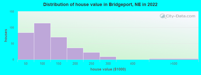 Distribution of house value in Bridgeport, NE in 2022