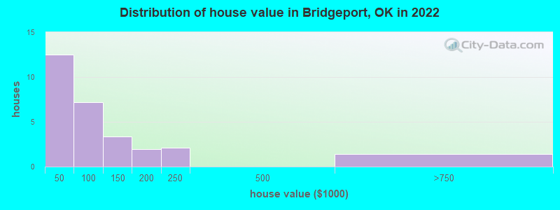 Distribution of house value in Bridgeport, OK in 2022