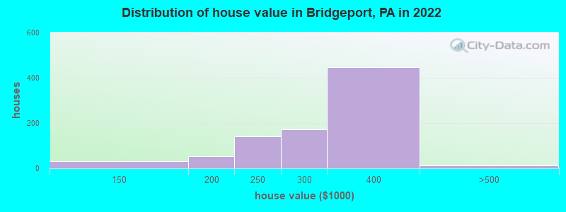 Distribution of house value in Bridgeport, PA in 2022