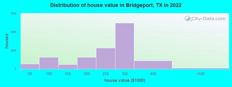 Distribution of house value in Bridgeport, TX in 2019
