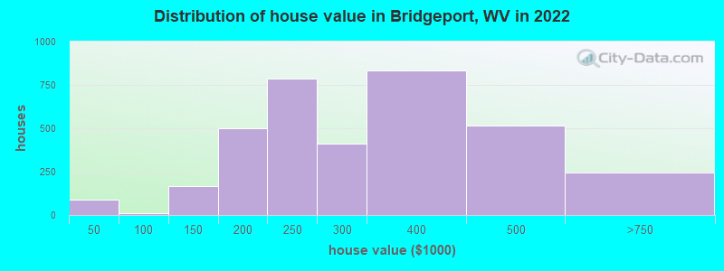 Distribution of house value in Bridgeport, WV in 2021