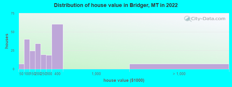 Distribution of house value in Bridger, MT in 2022