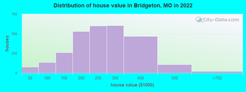 Distribution of house value in Bridgeton, MO in 2019