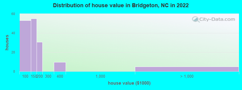 Distribution of house value in Bridgeton, NC in 2019