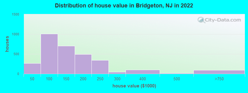 Distribution of house value in Bridgeton, NJ in 2021