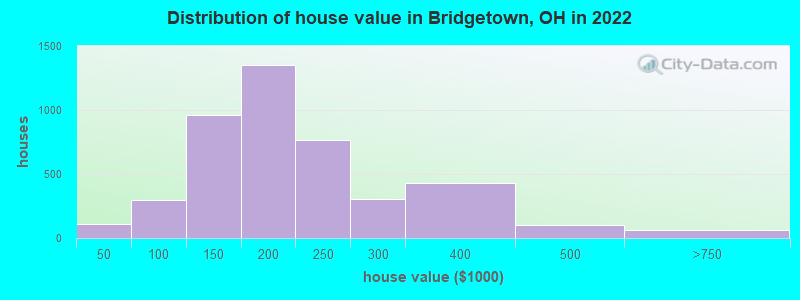 Distribution of house value in Bridgetown, OH in 2022