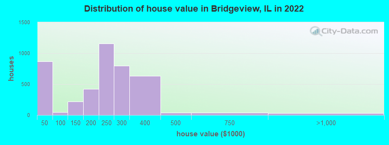 Distribution of house value in Bridgeview, IL in 2022