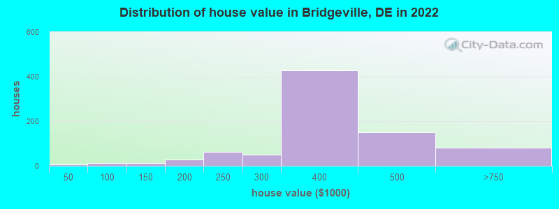 Distribution of house value in Bridgeville, DE in 2021