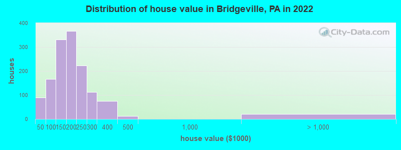 Distribution of house value in Bridgeville, PA in 2019