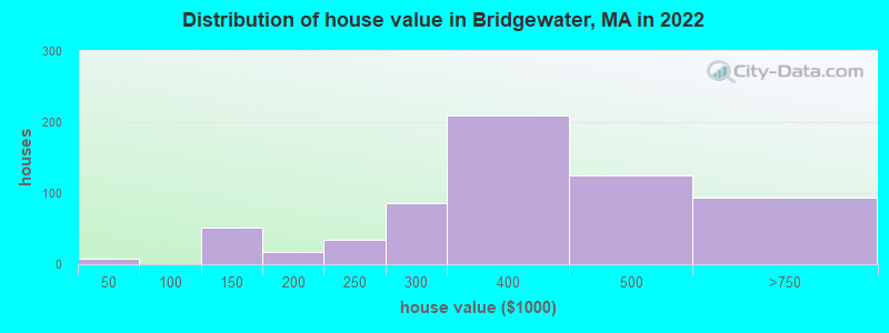 Distribution of house value in Bridgewater, MA in 2021