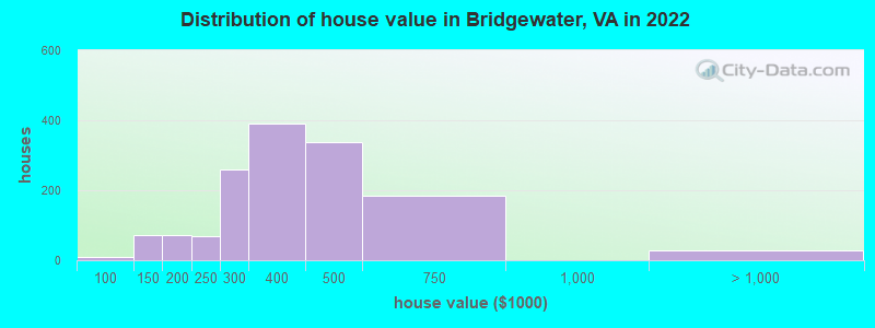 Distribution of house value in Bridgewater, VA in 2019