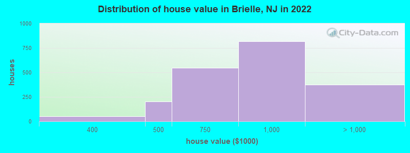 Distribution of house value in Brielle, NJ in 2022