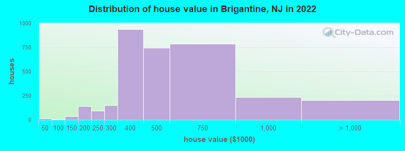 Distribution of house value in Brigantine, NJ in 2022