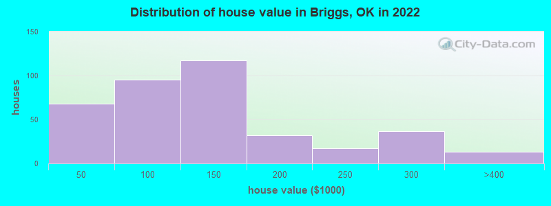 Distribution of house value in Briggs, OK in 2022