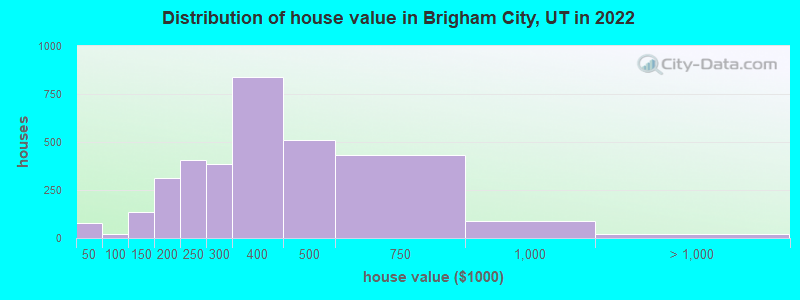 Distribution of house value in Brigham City, UT in 2022