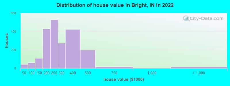 Distribution of house value in Bright, IN in 2022