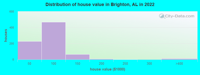 Distribution of house value in Brighton, AL in 2019