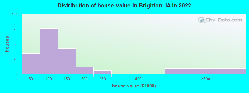 Distribution of house value in Brighton, IA in 2022