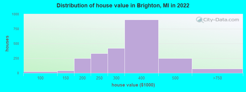 Distribution of house value in Brighton, MI in 2021