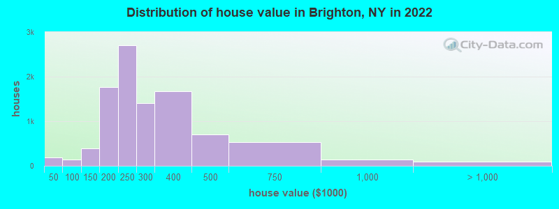 Distribution of house value in Brighton, NY in 2019
