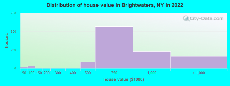 Distribution of house value in Brightwaters, NY in 2022