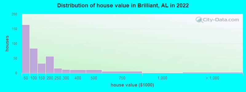 Distribution of house value in Brilliant, AL in 2022