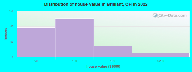 Distribution of house value in Brilliant, OH in 2022