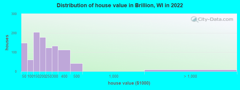 Distribution of house value in Brillion, WI in 2021