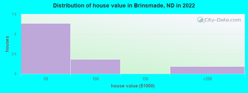 Distribution of house value in Brinsmade, ND in 2022