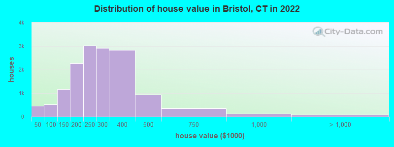 Distribution of house value in Bristol, CT in 2021