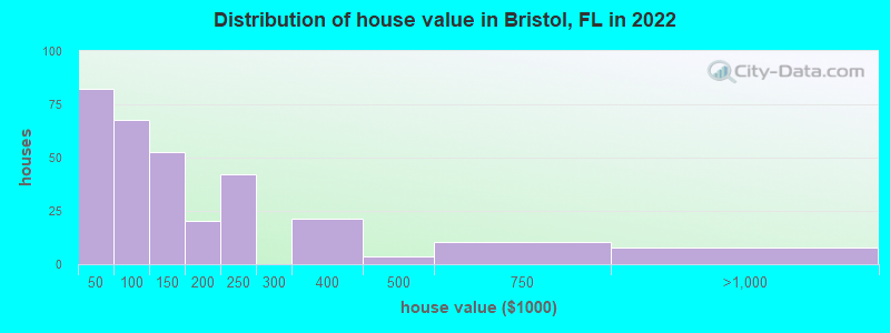 Distribution of house value in Bristol, FL in 2019