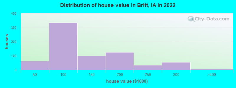 Distribution of house value in Britt, IA in 2021
