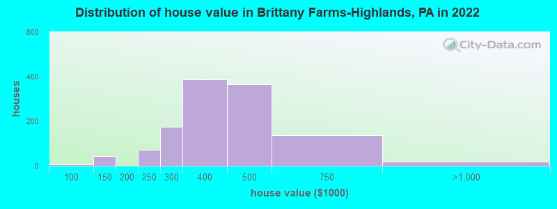 Distribution of house value in Brittany Farms-Highlands, PA in 2021