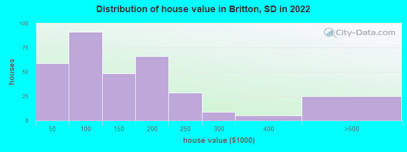 Distribution of house value in Britton, SD in 2022