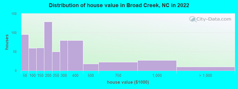 Distribution of house value in Broad Creek, NC in 2022