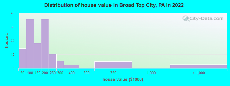 Distribution of house value in Broad Top City, PA in 2019