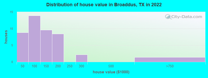 Distribution of house value in Broaddus, TX in 2022