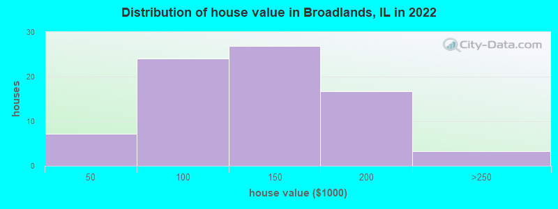 Distribution of house value in Broadlands, IL in 2019
