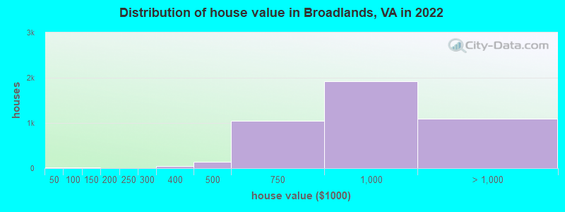 Distribution of house value in Broadlands, VA in 2022