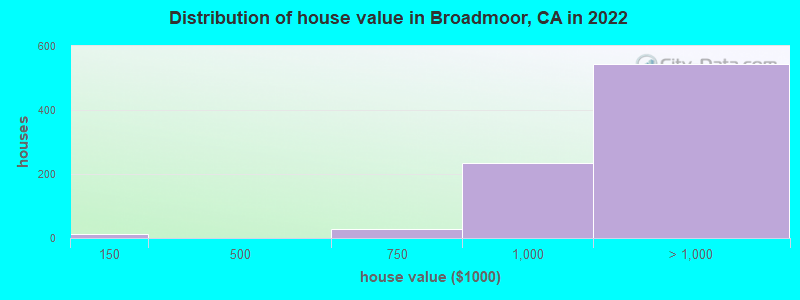 Distribution of house value in Broadmoor, CA in 2022