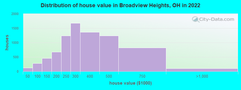 Distribution of house value in Broadview Heights, OH in 2021