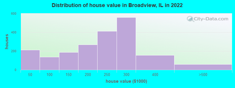 Distribution of house value in Broadview, IL in 2021