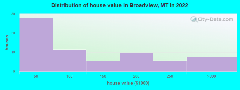 Distribution of house value in Broadview, MT in 2022