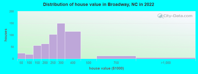 Distribution of house value in Broadway, NC in 2022