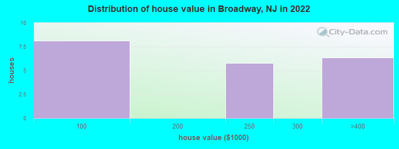 Distribution of house value in Broadway, NJ in 2022