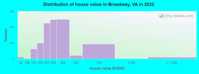 Distribution of house value in Broadway, VA in 2022